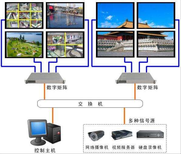 液晶拼接屏与矩阵的连接方法